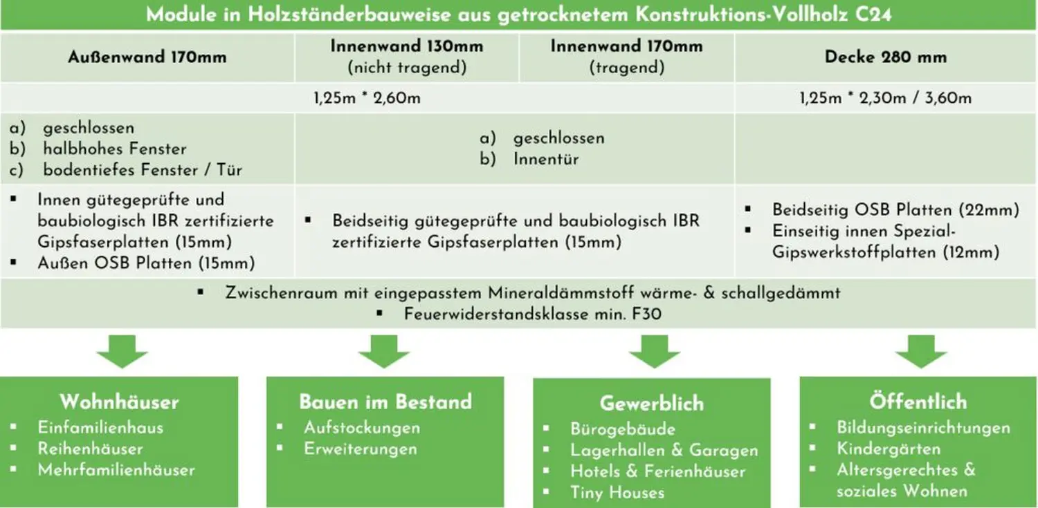 Sam Haus – modularer Hausbau – Darstellung des Hausbauprozesses