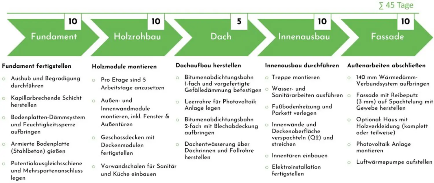Sam Haus – modularer Hausbau – Darstellung des Hausbauprozesses